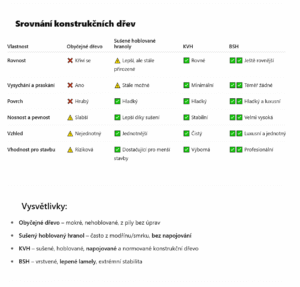 Porovnání dřevěných hranolů Porovnání dřevěných hranolů
