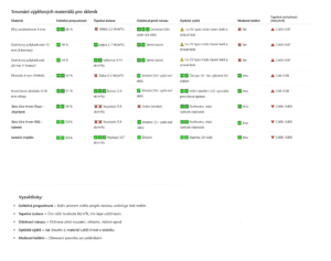 Porovnání vlastností typů výplní Porovnání vlastností typů výplní